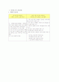 유치원 7차 교육과정과 어린이집 표준보육과정 비교분석 2페이지