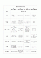 만5세 미만 보육계획안 (연간,월간,주간,일일 계획안) 1페이지