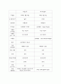 대통령제의 정부형태, 성격, 의회구성과 권한 그리고 대통령제를 선택한 다른국가 유사점과 비교점 7페이지