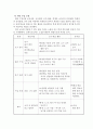 영어 듣기 말하기 지도를 위한 지도 계획안 작성, 지도 후 수정 보완 22페이지