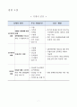 치매 인식조사 이해 - 본인은 현재 치매관련 기관에서 홍보서포터즈로 활동 중으로 지역사회 주민(사회복지전공학생)의 치매인식과 태도를 살펴보고자 합니다 7페이지