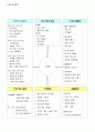 프로젝트 접근법을 기초로 (사랑, 용기, 약속, 느낌)중 하나의 주제를 선정하여 예비주제망을 구성하고, 표준보육과정에 맞춰 월보육계획안을 작성 3페이지