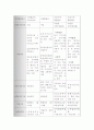 4대 보험(국민 연금, 국민 건강보험, 산재 보험, 고용보험) 중 한 가지 주제를 선택하여 해당법이 제정된 배경과 필요성에 대해 쓰고, 현재 시행되고 있는 관련법과 앞으로 보완해야 할 방향에 대해 기술. 5페이지