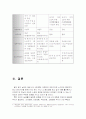 4대 보험(국민 연금, 국민 건강보험, 산재 보험, 고용보험) 중 한 가지 주제를 선택하여 해당법이 제정된 배경과 필요성에 대해 쓰고, 현재 시행되고 있는 관련법과 앞으로 보완해야 할 방향에 대해 기술. 6페이지