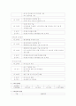 인사고과 평가기준은 일반적인 기준은 있으나 모든 직무에 동일하게 적용할 수 없습니다. 수업에서 배운 내용을 바탕으로 자신이 일하고 있는 분야에 적합한 인사고과 기준을 설정하고 그 기준표를 만들는 것이 과제 3페이지