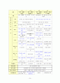 우리나라에서는 영유아교육(보육)프로그램에 있어 유치원에서 활용하는 유치원7차 교육과정(1)과 어린이집에서 활용하는 표준보육과정(2)이 주로 현장에서 활용되고 있습니다. (1)(2)를 비교 분석하여 논해 보세요. 24페이지