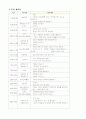 만 1세 영아의 발달정도를 참고로 하여 연간(월간)계획안을 작성, 만4세의 일일계획안 4페이지
