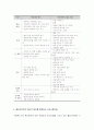 사회복지실천의 개념, 사회복지사가 갖추어야 될 능력, 의사소통을 기술, 상담면접 기술 28페이지