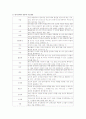 [정신건강A+]프로이드 방어기제 및 현실에서 사용하는 방어기제 예시 1페이지