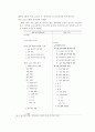 우리나라 영유아 프로그램 2007년 개정 유치원 교육과정과 표준보육과정을 비교 하여 설명하시오.  2페이지