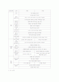 표준보육과정의 6개 영역 중 3개 영역이상을 선택하여 수준별 내용의 내용 범주기준에 준하여 만 2세 미만, 만 2세, 만 3~5세 연령에 따른 공통점과 차이점을 비교 2페이지