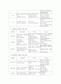 표준보육과정의 기본생활, 신체운동, 사회관계, 의사소통, 자연탐구, 예술경험 6개 영역 중 3개 영역이상을 선택하여 수준별 내용의 내용 범주기준에 준하여 만 2세 미만 , 만 2세, 만 3~5세 연령에 따른 공통점과 차이점을 비교, 분석합니다. 5페이지