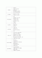 지역사회 민간사회복지 서비스 기관1개소를 선정하여 행정조직을 분석하고 장단점 및 개선방안에 대해 의견제시  4페이지
