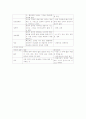 언어장애, 실어증, 기분과 정서, 사고과정, 사고내용, 지각의 비정상의 정의 및 임상사례 4페이지