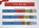 고등학생 신발 소비, 소비자 설문 분석, FGI분석, 런칭 전략 13페이지
