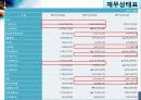 현대중공업 주식회사 (분석 기업, 요약재무재표, 구성분석과 추세분석, 주요재무비율, SWOT 분석 및 산업구조분석) 8페이지