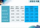 현대중공업 주식회사 (분석 기업, 요약재무재표, 구성분석과 추세분석, 주요재무비율, SWOT 분석 및 산업구조분석) 29페이지