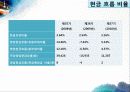 현대중공업 주식회사 (분석 기업, 요약재무재표, 구성분석과 추세분석, 주요재무비율, SWOT 분석 및 산업구조분석) 32페이지