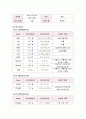 성인간호학(암병동 케이스) 6페이지