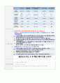 아민의 성질(Property Amine) 예비보고서 입니다. 3페이지