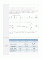 아스피린(Acetylsalicylic acid)의 합성 예비보고서 입니다. 2페이지