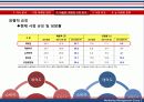 뉴코아의 마케팅 전략 7페이지