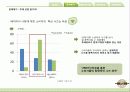 뚜레쥬르의 점유율 제고를 위한 전략방안 5페이지