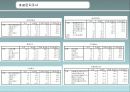 처음처럼이 참이슬과의 경쟁우위점하기위한 마케팅조사를 통한 마케팅전략제안 15페이지