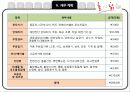 회전 치킨전문점 창업 사업계획서,바이럴 마케팅에 집중,펀(Fun) 마케팅 이용 18페이지