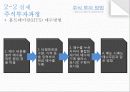 [경영학 - 주식투자방법] 주식의 정보수집 방법, 실제투자과정, 국내 및 해외주식에 대한 분석 20페이지
