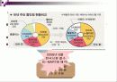 월마트 vs 이마트 해외진출 국제 마케팅전략비교분석 - 성공, 실패사례 비교 - E-MART의 중국진출 성공사례 & WAL-MART의 국내진출 실패사례 16페이지