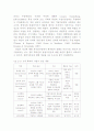 취업 (이론적 배경, 연구모형, 실증분석) 7페이지