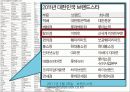 EMART 이마트 마케팅전략분석및 문제점및 개선방향제안 14페이지