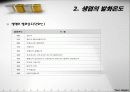 내화력이 강한수종과 약한수종 ppt 10페이지