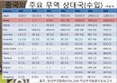 중국의 무역 10페이지