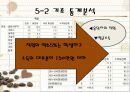 커피브랜드 시장의 성장성 및 보완점 조사 14페이지