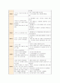 [글쓰기]우리집 연대표-자서전 쓰기를 염두에 두고, 1981년 이후 최근 30년간 자신을 포함한 가족에게 있었던 중요한 일들을 연도별로 빠짐없이 정리하여 서술 6페이지