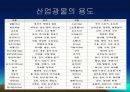 산업에 응용되는 광물의 종류 및 특징 29페이지