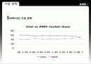 국제경영학 CASE ANALYSIS - AMD에 대하여 5페이지
