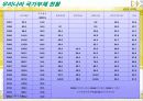 급증하는 국가부채의 의미와 진단 -‘한국의 국가부채문제 원인과 현황, 진단’ 11페이지