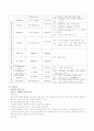 성인간호학 외과 실습 신생물 간호과정 neoplasm case study 11페이지