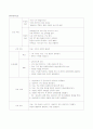 성인간호학 외과 실습 신생물 간호과정 neoplasm case study 19페이지