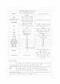 부인과 실습 자간전증(preeclampsia) 케이스 스터디 7페이지