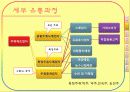 주류산업의 유통구조 9페이지