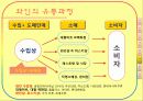 주류산업의 유통구조 24페이지