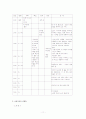 가족치료를 하기 위한 전단계로서 가족사정이 필요한이유와 가족사정영역의 주요개념이 가족사정에 어떻게 적용되는지 기술 11페이지