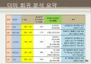 대학생의 라이프 스타일 60페이지