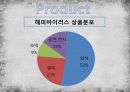 소셜커머스 - 바이러스처럼 퍼지는 행복 HappyBuyrus 50페이지