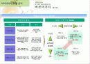 풀무원 두부(기업 환경 비전, 로고, 비전, 슬로건, 브랜드 네이밍 분석 및  SWOT, 하이어라키, MIDAS 모델) 17페이지