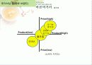 풀무원 두부(기업 환경 비전, 로고, 비전, 슬로건, 브랜드 네이밍 분석 및  SWOT, 하이어라키, MIDAS 모델) 19페이지